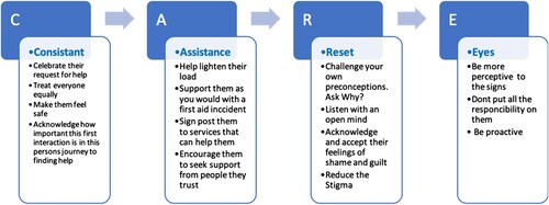 Figure 3. The ‘Care Model’ devised by Mig Burgess. This model helps people listen to someone who is opening up about their mental health. It provides guidance us we embark on listening, offering support, and sign-posting people on towards the help they need.