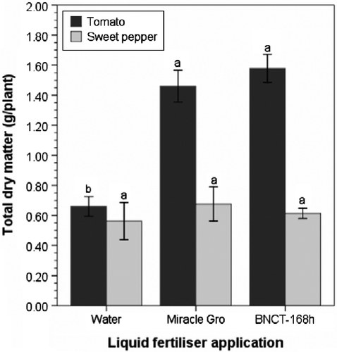 Figure 9 Effect of Miracle Gro® and nonaerated banana leaf compost tea brewed for 168 h (BNCT 168 h) on total dry matter of six-week-old tomato and sweet pepper seedlings. Means with different lowercase letters within crop type are significantly different at p ≤ 0.05, according to Tukey's test. Error bars indicate one standard error.