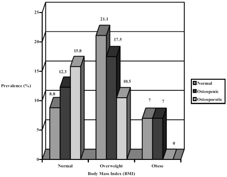 Figure 1 Comparison of BMI rank with T-score of 57 male nursing home residents.
