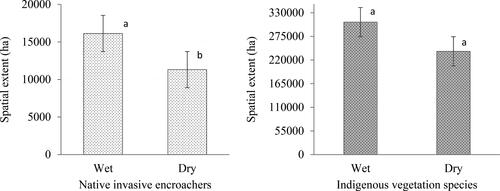 Figure 5. Significant (p < 0.05) seasonal variation in the estimated area covered by (a) native invasive encroachers and (b) the indigenous vegetation. Different letters represent significant difference while similar later show non-significant difference based on the student’s t-test.