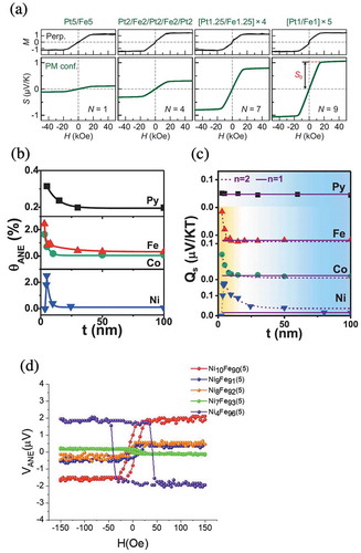 Figure 8. (a) The perpendicular magnetization curves and the transverse thermopower (S) for the Pt/Fe multilayer samples for various numbers of the interface (N) with in-plane ∇T and out-of-plane H. Figure adapted from Ref [Citation19]. (b) Anomalous Nernst angle as a function of thickness of Fe, Co, Ni, and Permalloy (Py). Figure adapted from Ref [Citation20]. (c) Qs as a function of thickness of Fe, Co, Ni, and Permalloy (Py). Figure adapted from Ref [Citation20]. (d) The anomalous Nernst voltage measured for NixFe100-x thin films with a thickness of 5 nm. Figure adapted from Ref [Citation21].