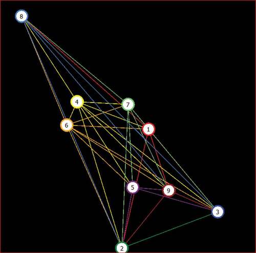 Figure 5. Colour-directed graph, for example-I.
