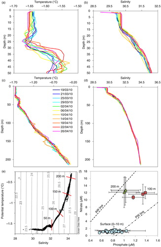 Fig. 3  Under the sea-ice water column profiles through the field campaign from 17 March to 26 April 2010 (different colours represent the different sample dates) for (a) 0 to 50 m temperature, (b) 0 to 50 m salinity, (c) 0 to 220 m temperature and (d) 0 to 220 m salinity. (e) Potential temperature versus salinity plots, overlaid with isopycnals, for all data from the full depth profiles, also highlighting every 50 m depth. (f) Nitrate versus phosphate concentrations (mean±1 SD) for each depth over the field campaign, also showing the PO4 versus NO3 regression lines expected for Atlantic Water (AW) and Pacific Water (PW; from Jones et al. 1998).