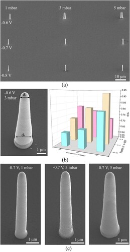 Figure 6. Effects of the potential and pressure on printing via the CCLE technique: (a) SEM images of the printed pillars; (b) ratio of the top diameter to the bottom diameter (dt/db) for the pillars obtained with different parameters; (c) magnified SEM micrographs of pillars printed at –0.7 V and 1, 3, and 5 mbar.