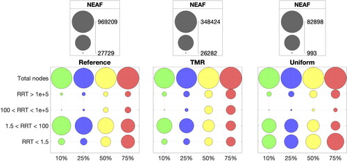 Figure 17. NEAF bubble chart of RRT for all mesh refinements and indentations.