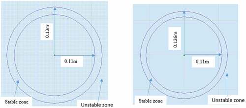 Figure 10. Radius of damage due to enlarged borehole showing stable and unstable zones for DFS 0.1 m (left) and 0.12 m (right)