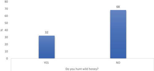Figure 1. The participation status of rural women in wild honey hunting from the study area.