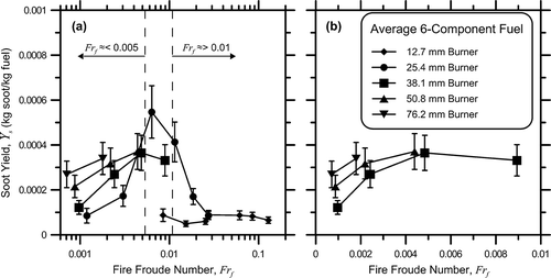 Figure 5. Soot yield as a function of the fire Froude number as defined by CitationDelichatsios (1993a) for (a) all burners and (b) the three largest burners burning the average 6-component fuel. Dashed vertical lines represent the approximate transition region from “transition buoyant” to “transition shear” turbulent flames.