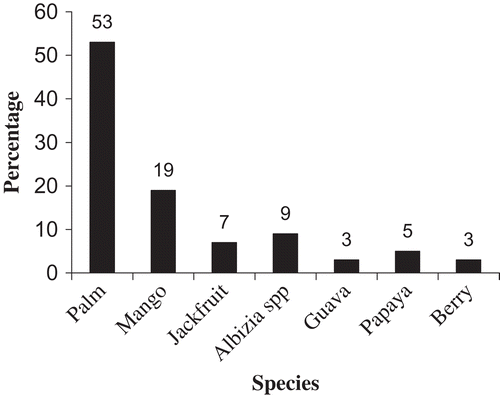 Figure 2. Home garden species diversity.