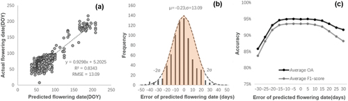 Figure 16. (a) Relationship between predicted flowering date and actual flowering date. (b) Distribution of errors in predicting flowering date. (c) Effect of bias in predicted flowering date on classification accuracy.