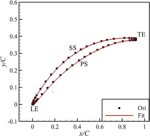 Figure 2. Fitting results of V103 compressor airfoil.