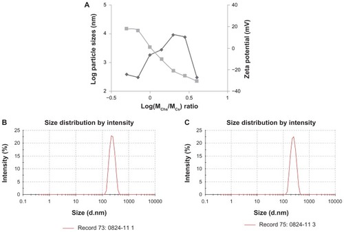 Figure 1 Influence of log(MChS/MCS) on the particle size and the zeta potential of FITC-BSA-loaded ChS-CS nanoparticles. (◆) Particle size, (■) zeta potential (A), particle size distribution of the formulation with a ChS/CS volume ratio of 2.8/4 (B) and 4/1 (C). Initial concentrations were ChS (4 mg/mL) and CS (4 mg/mL).Abbreviations: BSA, bovine serum albumin; ChS, chondroitin 4-sulfate sodium salt; CS, chitosan; FITC, fluorescein isothiocyanate.