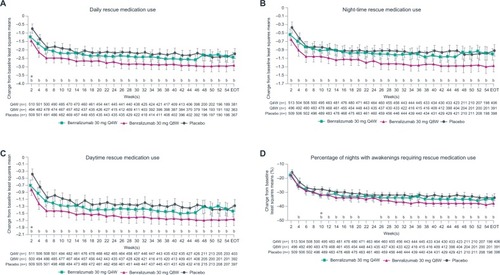 Figure 1 Reduction in rescue medication use with benralizumab and high-dosage ICS/LABA (full analysis set, pooled, blood eosinophil counts ≥300 cells/µL).