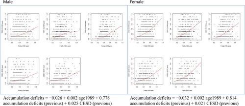 Figure 3 Relationship between baseline age, previous accumulation deficits, depressive scores, and current accumulation deficits by males and females.