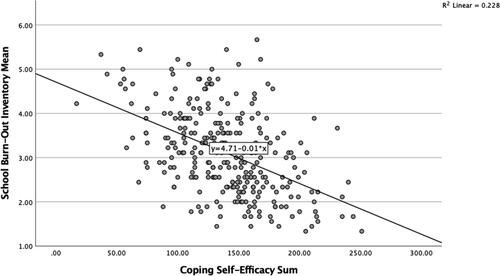 Figure 1. Scatterplot with regression line depicting the bivariate relationship between burnout symptoms and coping self-efficacy.