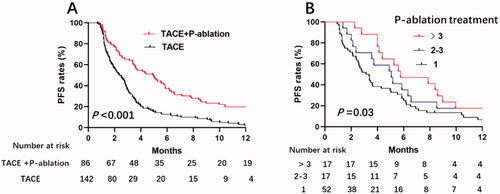 Figure 2. Kaplan–Meier curves for progression-free survival (PFS) in 228 patients with hepatocellular carcinoma (HCC) and portal vein tumor thrombus (PVTT), before propensity score matching (PSM), January 2012 to December 2017: (A) The PFS rates of the group of 86 patients who had transarterial chemoembolization (TACE) + palliative (P)-ablation (microwave ablation [MWA] and/or radiofrequency ablation [RFA]) were significantly higher than for the group of 142 patients who had only TACE (p < .001); (B) Of the group of 86 patients who had both TACE and P-ablation, for patients received more times of ablation had better PFS. Patients received more than 3 times of ablation had the best PFS. The OS rates were in good correlation with the times of P-ablation treatments (p = .03).