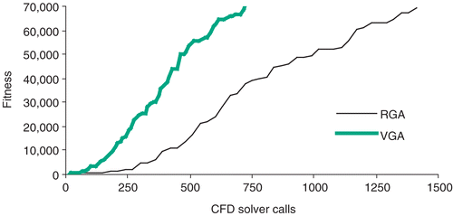 Figure 4. Comparison of best fitness values for strategies I and II.