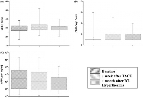 Figure 2. Changes in laboratory and clinical findings before and after CERT. MELD scores (A) and Child-Pugh scores (B) were restored without significant differences in contrast to AFP (C) even more decreased at 1-month follow-up after completion of treatments.