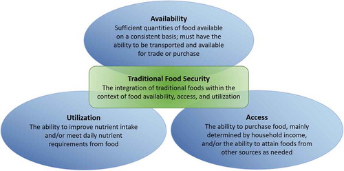 Figure 1. Pillars of food security.