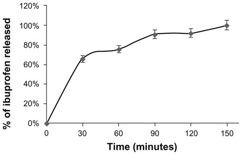 Figure 1 Percentage of ibuprofen released from nanoparticles versus time.Notes: In vitro release of ibuprofen from nanoparticles was assessed as described in the Materials and methods. Measurements were carried out every 30 minutes by means of UV-VIS spectroscopy with a Shimadzu UV mini-1240. The results are presented as the percentage of ibuprofen released over time. The experiment was performed in triplicate.
