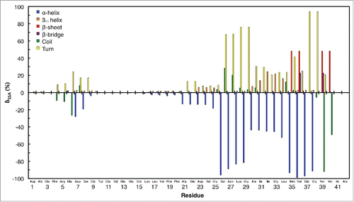 Figure 3. Differences in secondary structure abundances in monomeric Aβ42 in aqueous solution with an increase in confined aqueous volume, corresponding to an increase from Vs = 330 nm3 to Vs = 810 nm3 (Vs is the volume of water).