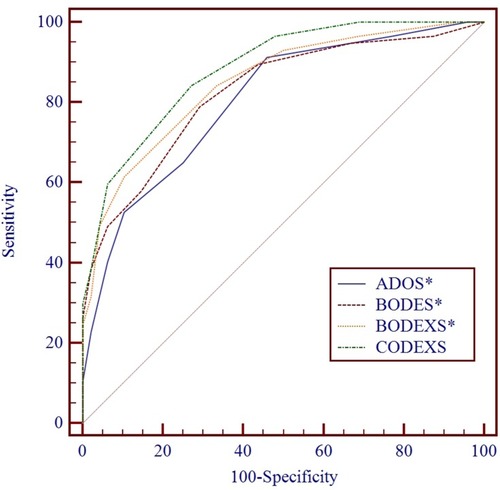 Figure 6 ROC comparison between updated multidimensional indices for predicting frequent exacerbators. CODEXS had better a capacity to predict exacerbations than ADOS (P = 0.005), BODES (P = 0.01), and BODEXS (P = 0.007). *Means P < 0.05.