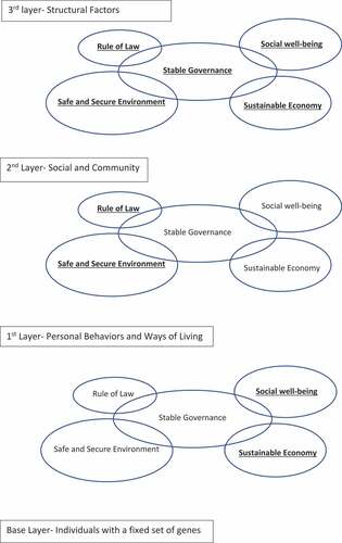 Figure 3. Similarities between the strategic framework for stabilisation and reconstruction and the Dahlgren-Whitehead social model of health. Bolded titles indicate the most important endstates within its layer.