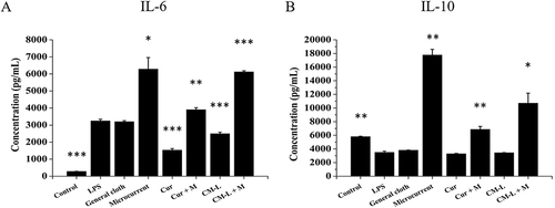 Figure 9 Cytokine, IL-6 (A) and IL-10 (B) generation effect by curcumin-loaded micelle formulations and microcurrent cloth. Raw 264.7 macrophages were exposed to LPS (1 μg/mL) for 24 h and then treated under different conditions. After 24 h, cell-free culture medium was collected and analyzed using IL-6 and IL-10 ELISA kits. Data are the mean ± SD from 3 independent experiments*p < 0.05, **p < 0.01, ***p < 0.001 compared with LPS by t test).