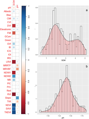 Figure 3. Correlation matrix plot with a distribution of SOM (a) and pH data (b).