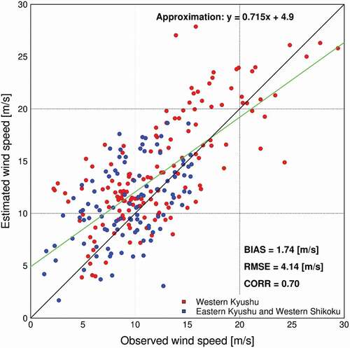 Figure 6. Scatter plot of wind speeds observed in Kyushu and western Shikoku and wind speeds by WRF. The red dots represent the values in western Kyushu near the typhoon, and the blue dots represent the values in eastern Kyushu and western Shikoku. BIAS represents the bias error, RMSE represents the root mean square error, and CORR represents the correlation coefficient. The black line represents y = x and the green line represents the regression line.