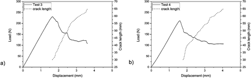 Figure 16. MMB test results of thin specimens.