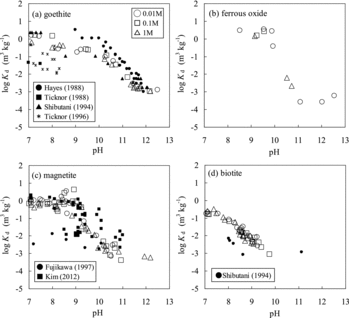 Figure 1. Comparison of Kd values for Se(IV) obtained in this study (open marks) and previously reported ones (closed marks) for (a) goethite [Citation3,Citation12,Citation13,Citation15], (b) ferrous oxide, (c) magnetite [Citation21,Citation27], and (d) biotite [Citation3]. “0.01 M” represents the 0.01 mol dm−3 NaCl concentration. The previous data for ferrous oxide are not available.