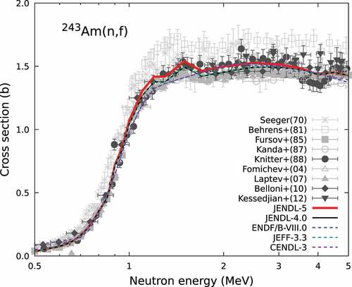 Figure 26. Fission cross section of 243Am. the experimental data after 1970 are shown by various symbols.