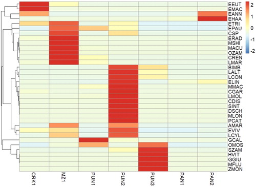 Figure 5. Heatmap illustrating standard deviation of catch per unit effort of ichthyofauna species per sample site. Scaling was undertaken on rows to permit visualisation of spatial variation per species. The colour scale indicates the number of standard deviations above or below the mean of its row. This gives a distribution centred around the midpoint of the colour scale. Row clustering is based on Euclidean distances using the average linking method. Species abbreviations are as in Table 2.