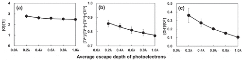 Figure 8. The ratios of [O]/[Ti] (a), [Ti4+]/([Ti4+]+[Ti3+]+[Ti2+]) (b), and [OH‒]/[O2‒] (c), plotted against the average escape depth of photoelectrons (n = 3) [Citation56]. The angle-resolved technique for XPS was applied to Ti at the photoelectron take-off angles of 12°, 24°, 37°, 53°, and 90°, corresponding to the detection depths of 0.2λ, 0.4λ, 0.6λ, 0.8λ, and 1.0λ, where λ was the photoelectrons’ effective mean free path. The effective escape depth was estimated as λ times the sine of the take-off angle. The take-off angle was defined as the angle between the direction of the photoelectron path to the electron spectrometer and the specimen surface.