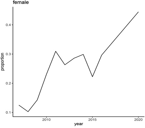 Figure 6. The proportion of drawn female mathematics teachers between 2007 and 2020.