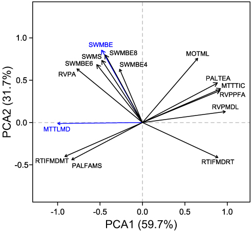 Figure 2 Variation in cognitive performance in 67 older adults with insomnia. Principal components analysis (PCA) of scores measured for 15 cognitive tasks. The first two PCs with the highest eigenvalues are presented, together explaining 91.4% of the variance. Colored arrows indicate cognitive measurements with the highest loading on the first and second PC.