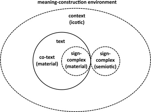Figure 3. The text-cluster reframed in the terms of multimodality and icosis.