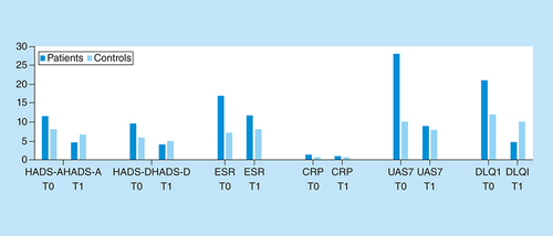 Figure 1. The case-control comparison of Hospital Anxiety and Depression Scale-Anxiety, Hospital Anxiety and Depression Scale-Depression, CRP, erythrocyte sedimentation rate, Urticaria Activity Score for 7 days and Dermatology Life Quality Index mean values at baseline (T0) and after 6 months of treatment with omalizumab (T1).DLQI: Dermatology Life Quality Index; ESR: Erythrocyte sedimentation rate; HADS: Hospital Anxiety and Depression Scale; HADS-A: HADS-anxiety; HADS-D: HADS-depression; UAS7: Urticaria Activity Score for 7 days.