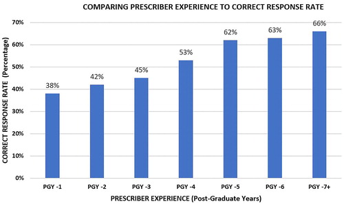 Figure 3. Comparing provider experience to correct response rate.