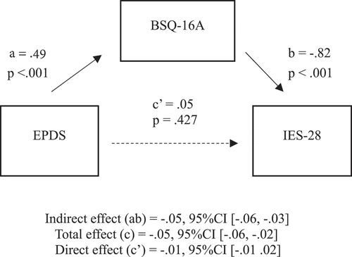 Figure 2. Standardised regression coefficients for mediation of EPDS and IES-28 by BSQ-16A.