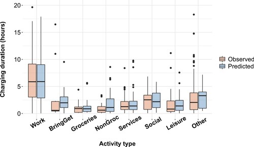 Figure 10. Box plots of charging duration.