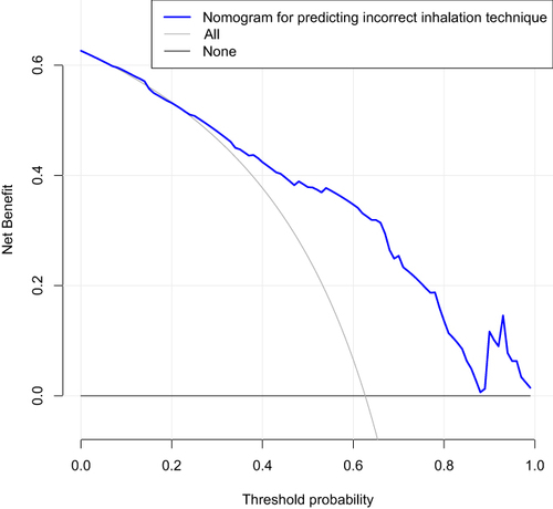 Figure 5 Decision curve analysis for the nomogram of incorrect inhalation techniques.
