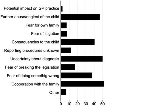 Figure 2. Percentage of responders reporting factors affecting the decision to report to social services. Three factors (fear of breaking the legislation, fear of doing something wrong, cooperation with the family) were added to the original questionnaire by the authors.