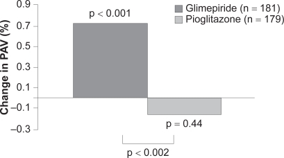 Figure 2 In patients with type 2 diabetes and coronary artery disease, treatment with pioglitazone resulted in a significantly lower rate of progression of coronary atherosclerosis compared with glimepiride. Developed from data of Nissen et al 2008.Citation83