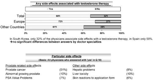 Figure 3. Side effects associated with testosterone therapy – unprompted.