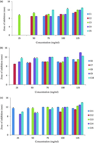 Figure 6. Antifungal activity of ZnO NPs against clinical isolates of Candida spp.