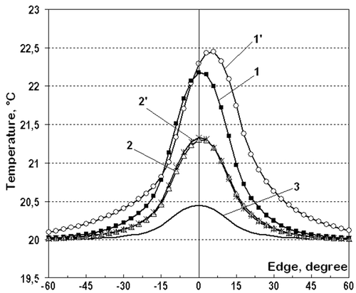 Figure 4. Temperature distribution along the shaft surface at different swinging amplitudes and frequencies at a time point t = 1 s: 1 – β = 15°, ν = 2 Hz; 1′ – β = 15°, ν = 1 Hz; 2 – β = 9°, ν = 2 Hz; 2′ – β = 9°, ν = 1 Hz; 3 – without regard to the convective term.