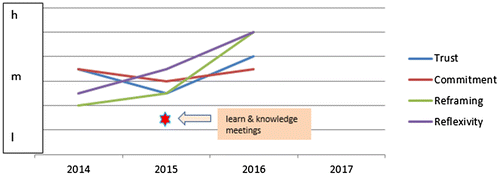 Figure 2. Dynamics of reflexivity, trust, commitment and reframing in the Utrecht network (h = high, m = medium, l = low, Display full size = significant change).