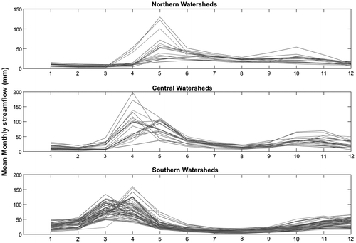 Figure 8. The hydrograph of mean monthly flow in northern, central and southern watersheds of Ontario.